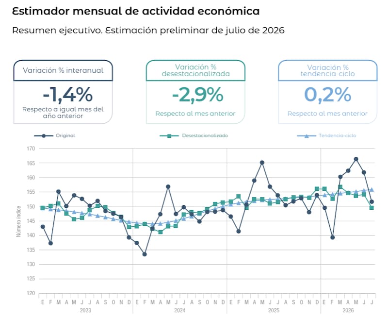 La actividad se contrajo 1,4% inteanual y 2,9% mensual (desestacionalizado), según el INDEC