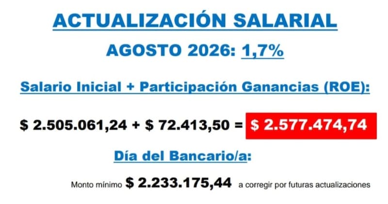 La Asociación Bancaria informó que el monto mínimo del bono es de $ 2.233.175,44.