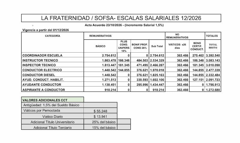 Escalas salariales 12/2026