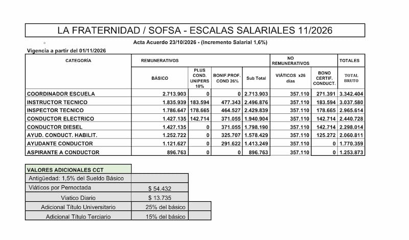 Escalas salariales 11/2026