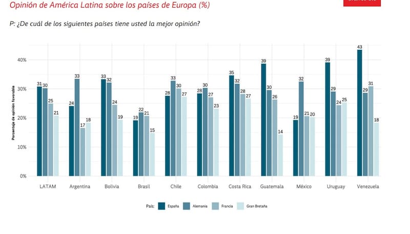 La opinión de los países de América Latina sobre las potencias europeas.