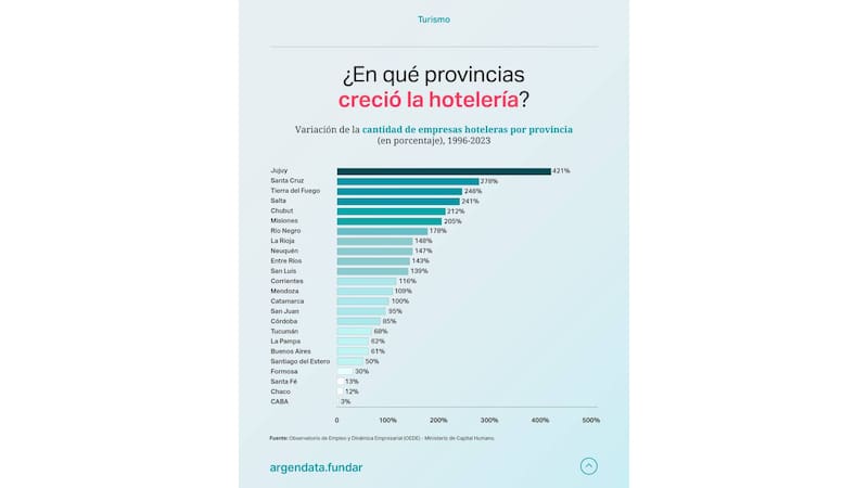 La provincia argentina qué cada vez tiene más hoteles y está entre la que más creció turísticamente