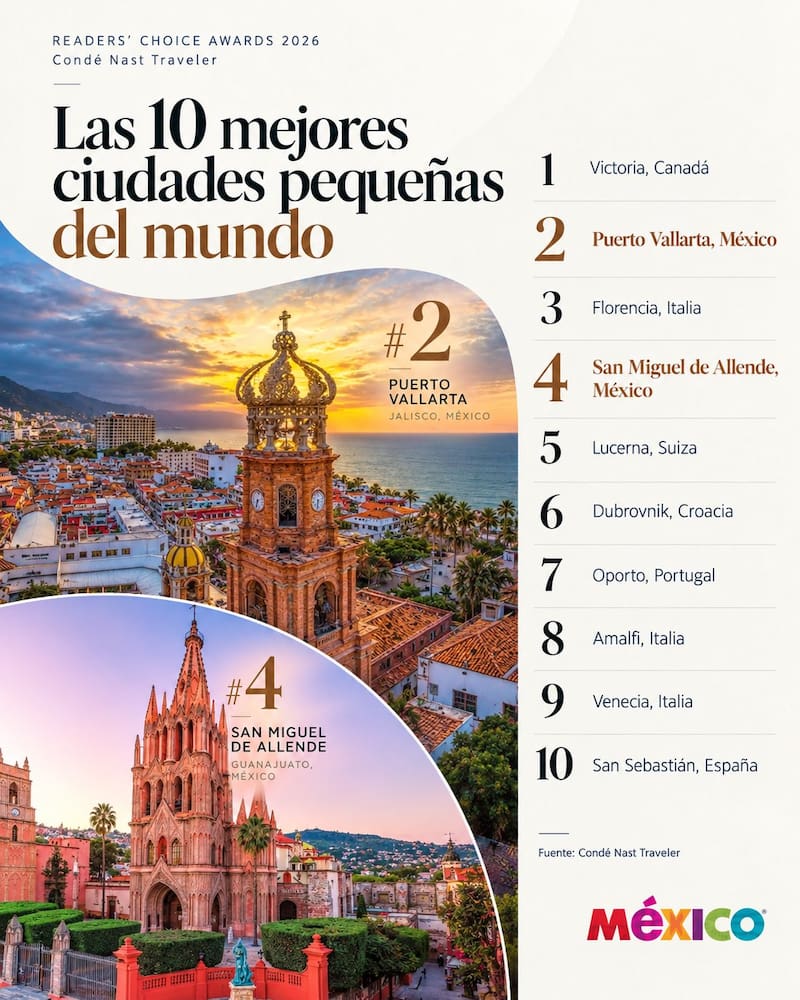 México es el único país de América en el top 10 con dos de las mejores ciudades pequeñas en el mundo.