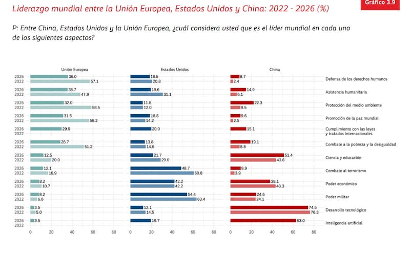 Los sectores en los que tienen mayor liderazgo Estados Unidos, Europa y China.