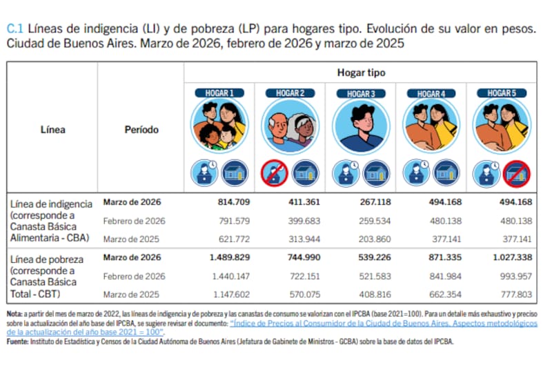 Líneas de indigencia (LI) y de pobreza (LP) para hogares tipo.