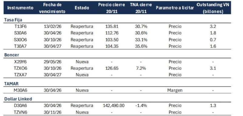 El Tesoro licitará estos instrumentos. FUENTE: ADCAP