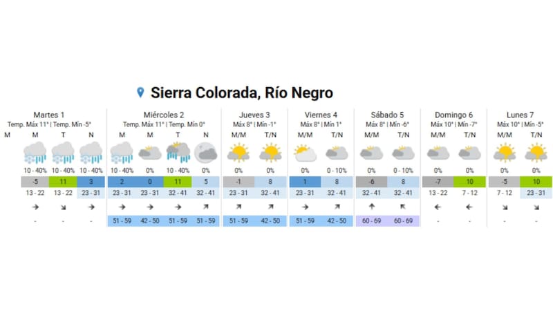 El pronóstico extendido en Sierra Colorada.