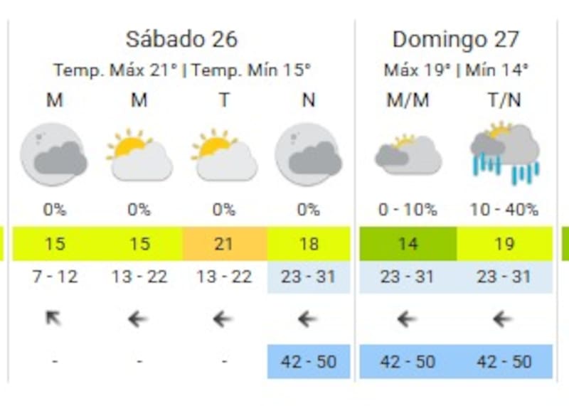 Pronóstico del tiempo el SMN para CABA.
