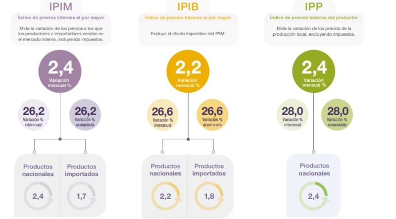 Los combustibles lideraron las subas del último mes del año, mientras que la energía eléctrica fue el único rubro que bajó (Fuente: INDEC).