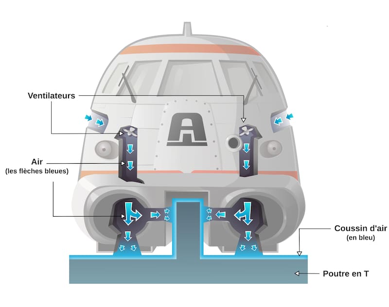 Los mecanismos que impulsaban el Aérotrain para alcanzar los 430km/h.