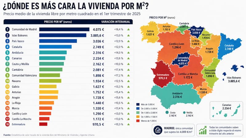 Los precios de las viviendas baten récords históricos en España: los valores ya superan la burbuja y llegan a 4000 euros por m²