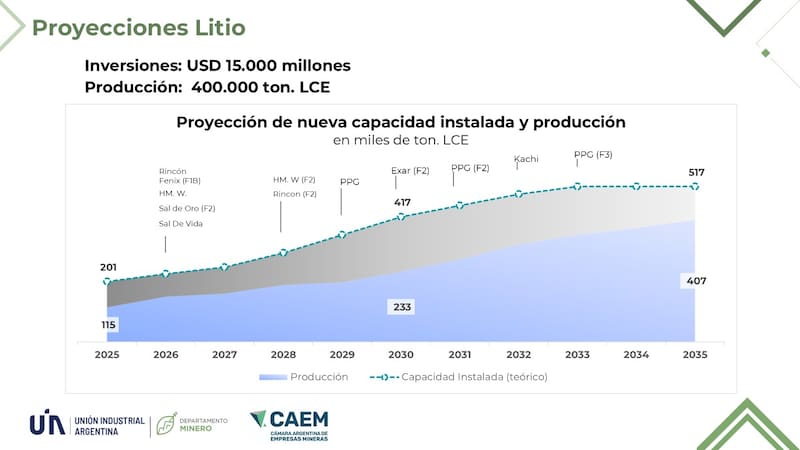 Los proyectos que vienen hacia adelante. Fuente: CAEM