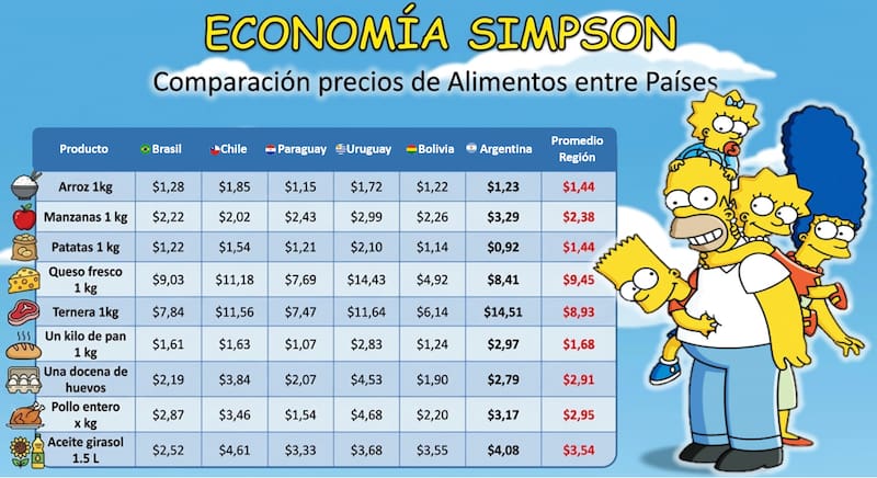 Un informe revela cuánto hay que ganar en cada país para sostener vivir como los Simpson y muestra que, con salarios promedio en la Argentina, la cuenta no cierra. Fuente: Focus Market