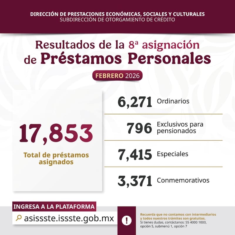 Los tipos de préstamos personales que asignó el ISSSTE durante el último lunes de febrero. (Foto: Gobierno de México)