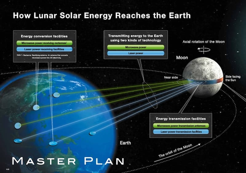 La energía sería enviada a la Tierra mediante microondas o láser y recibida por rectennas, que la transforman nuevamente en electricidad utilizable para ciudades enteras.
