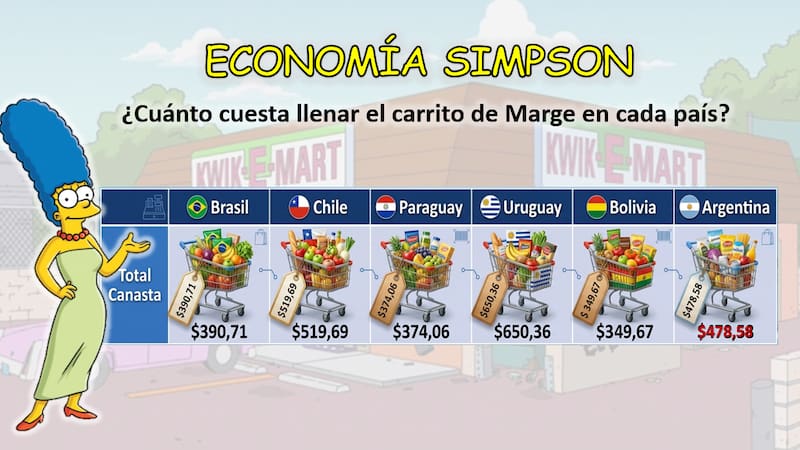 Argentina aparece entre los países más caros en varios básicos. Fuente: Focus Market