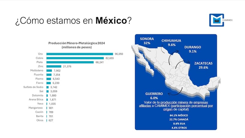 Oro, cobre y plata lideran la producción en México.
