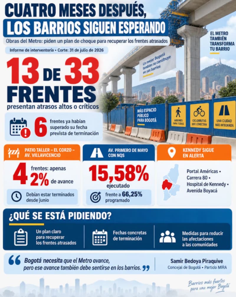 La Primera Línea registra retrasos en distintos frentes de obra, mientras la Contraloría estableció un seguimiento permanente tras encontrar una ejecución del 82,33% frente al 86,79% previsto.
