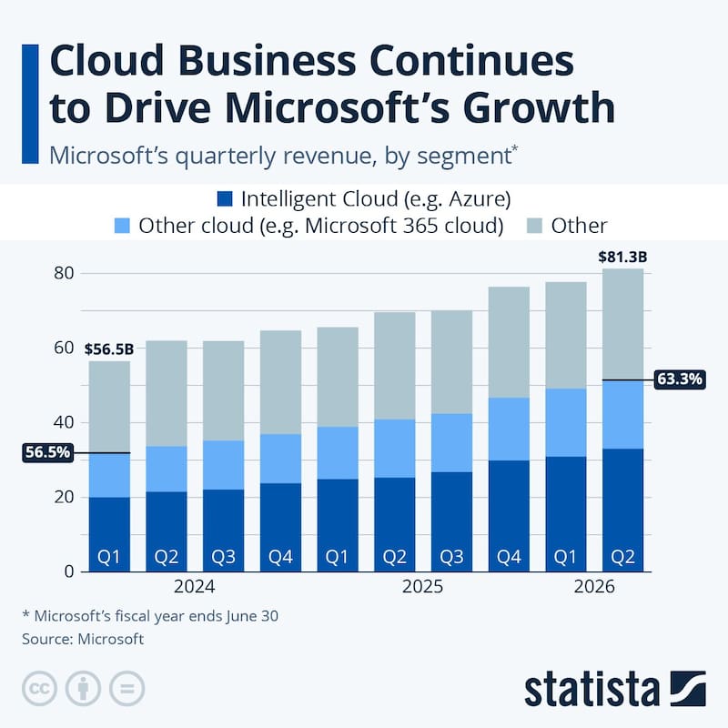 Microsoft tiene el driver del negocio en la nube como eje central.