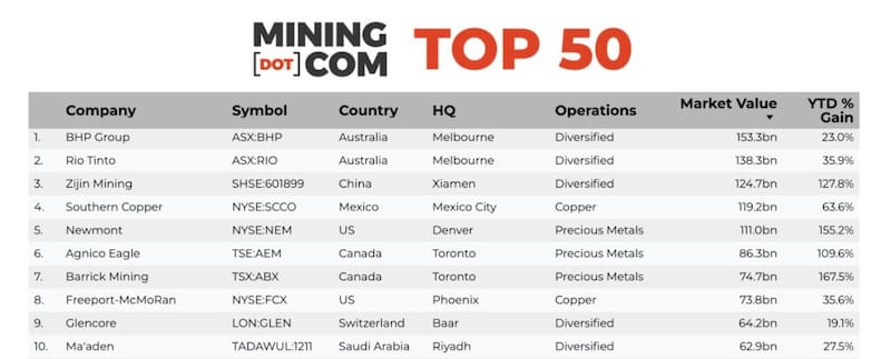 Ranking 2025 de mineras por capitalización bursátil