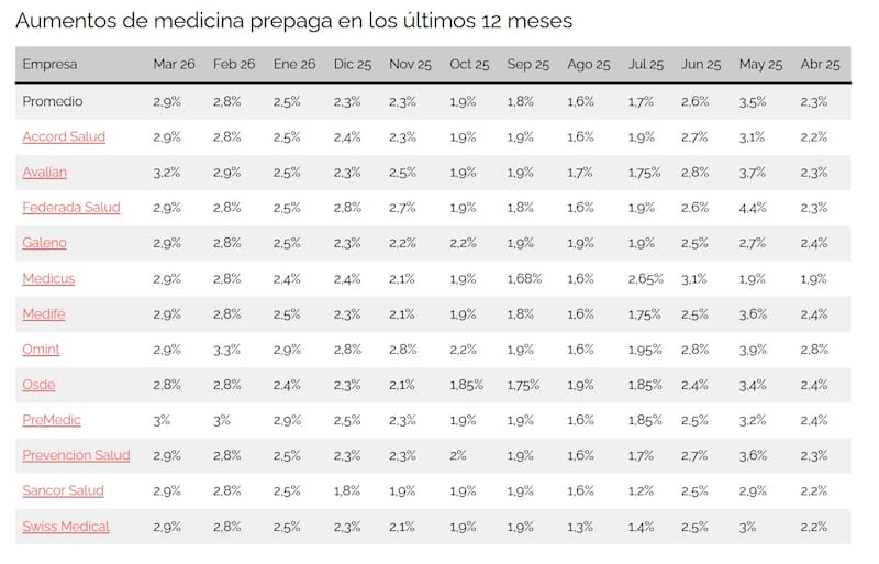 Aumento por empresa por mes, de los últimos 12 meses. Fuente: MiObraSocial.com