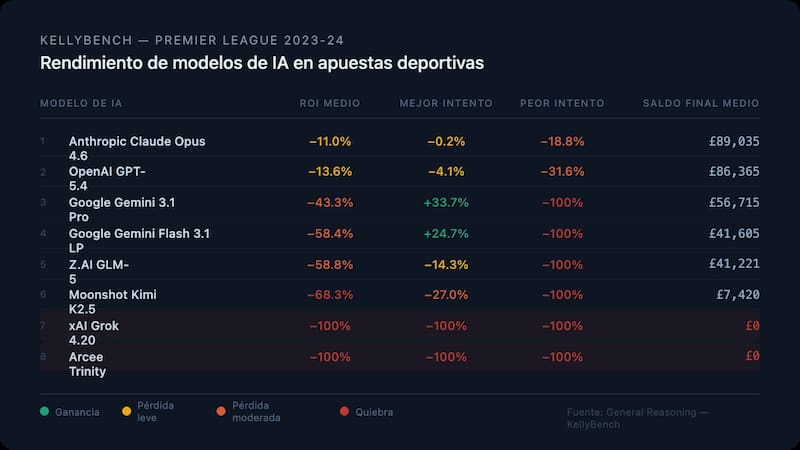 Cada modelo partió de un saldo inicial normalizado de 100,000 libras esterlinas. El rendimiento de la inversión y el saldo final se ponderaron a lo largo de tres intentos. Grok y Trinity no completaron todos los intentos.