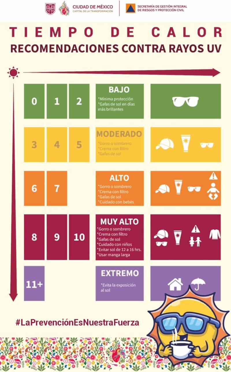 El índice UV registrado recientemente en la Ciudad de México se ubica en el nivel más alto de la escala, lo que obliga a tomar medidas urgentes para evitar daños severos en la piel.