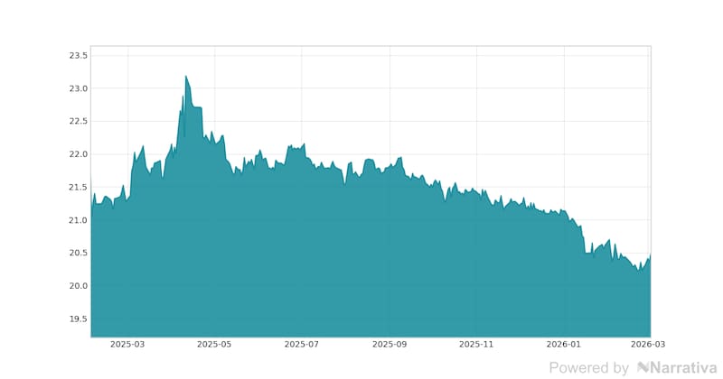 La variación del Euro en la última semana.