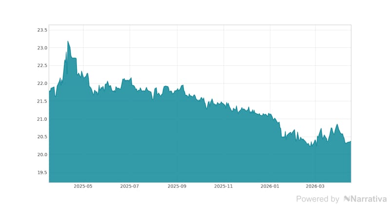 La variación del Euro en la última semana.