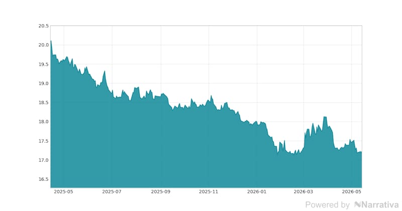 La variación del Dólar en la última semana.