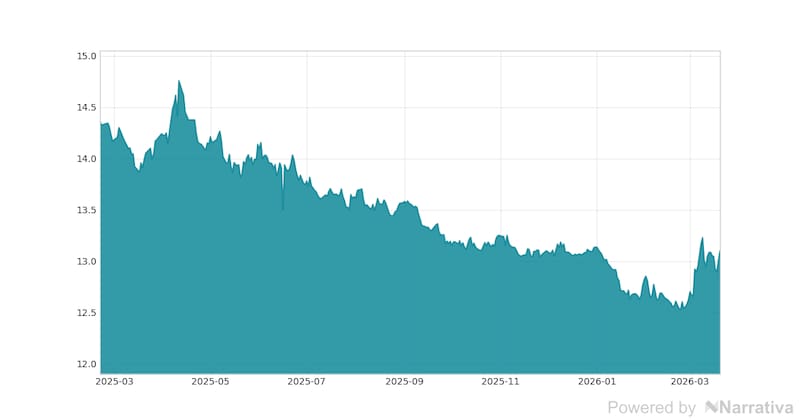 La variación del Dólar canadiense en la última semana.