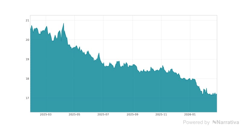 La variación del Dólar en la última semana.