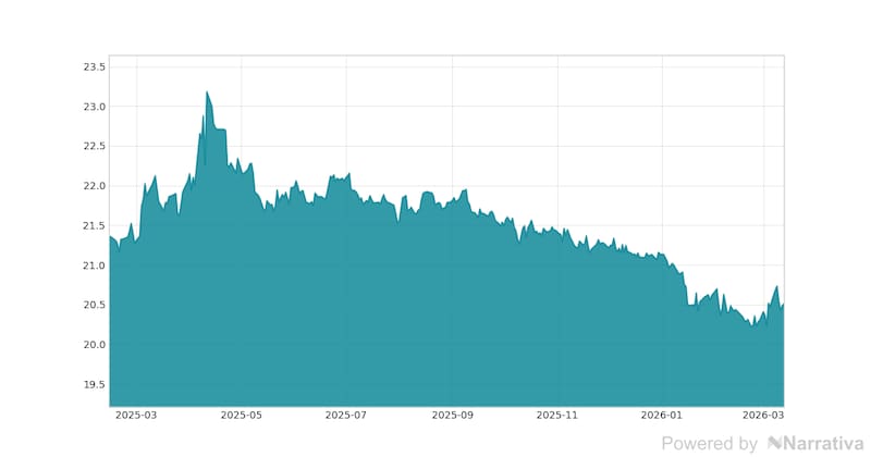 La variación del Euro en la última semana.