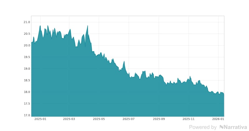 La variación del Dólar en la última semana.