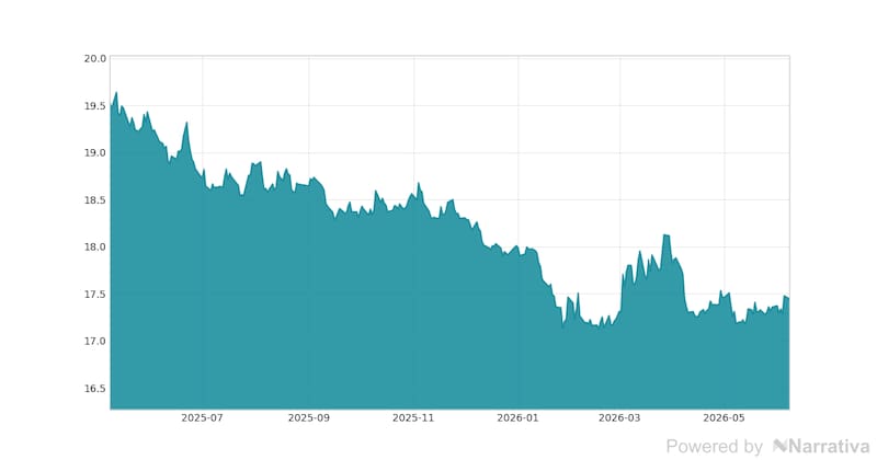 La variación del Dólar en la última semana.