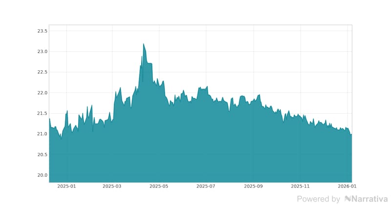 La variación del Euro en la última semana.
