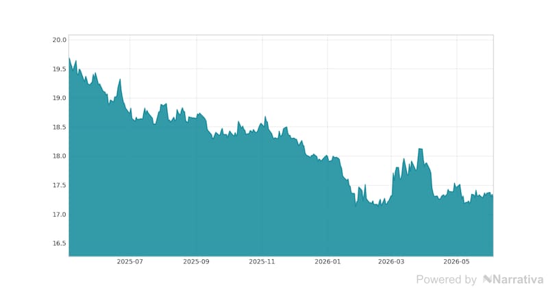La variación del Dólar en la última semana.