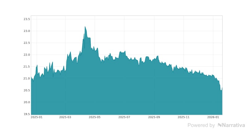 La variación del Euro en la última semana.
