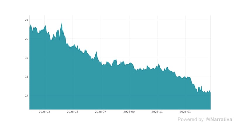 La variación del Dólar en la última semana.