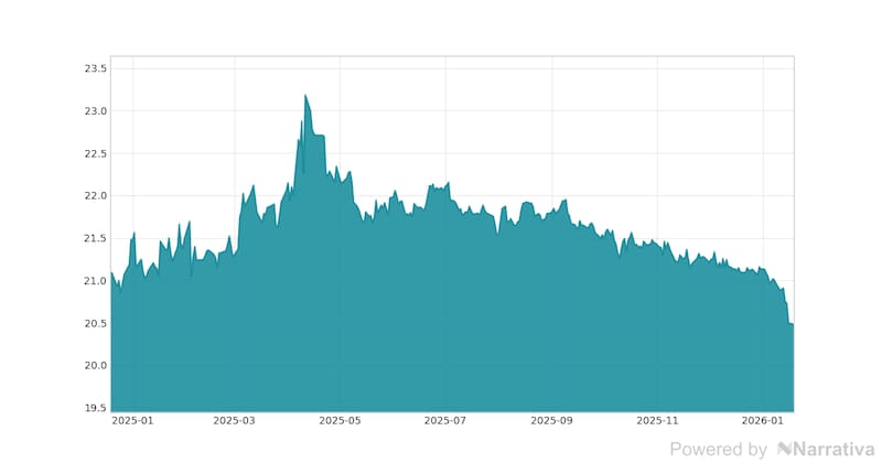 La variación del Euro en la última semana.
