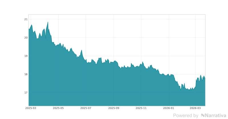 La variación del Dólar en la última semana.