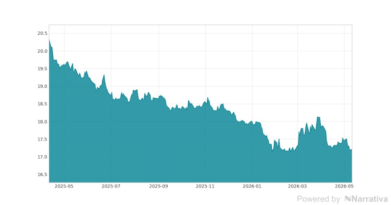 La variación del Dólar en la última semana.