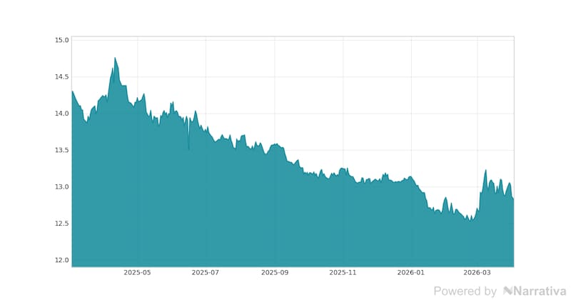 La variación del Dólar canadiense en la última semana.
