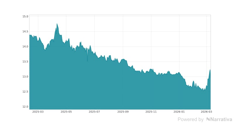 La variación del Dólar canadiense en la última semana.