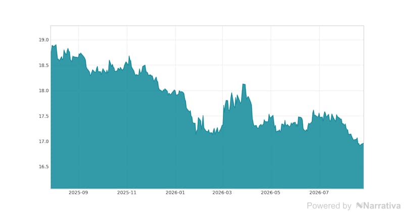 La variación del Dólar en la última semana.