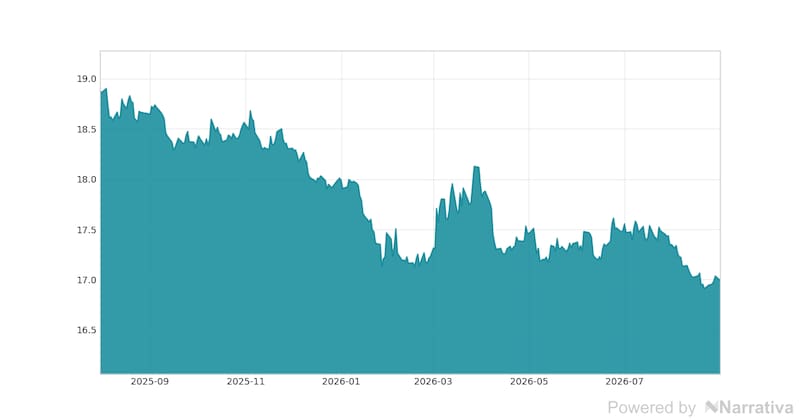 La variación del Dólar en la última semana.