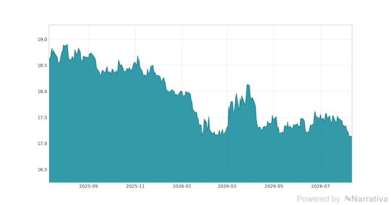 La variación del Dólar en la última semana.