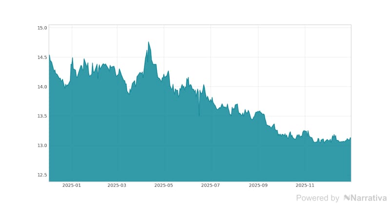 La variación del Dólar canadiense en la última semana.