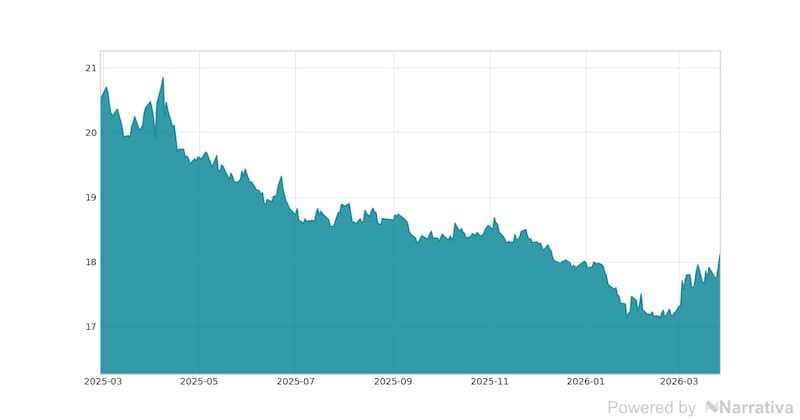 La variación del Dólar en la última semana.