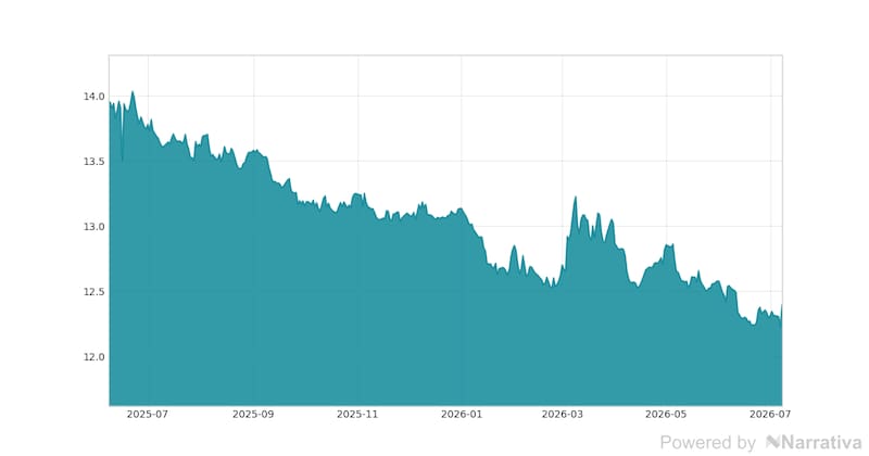 La variación del Dólar canadiense en la última semana.